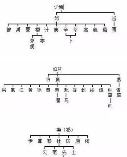 中华姓氏分支表你是哪位帝王的后代我的祖上是黄帝