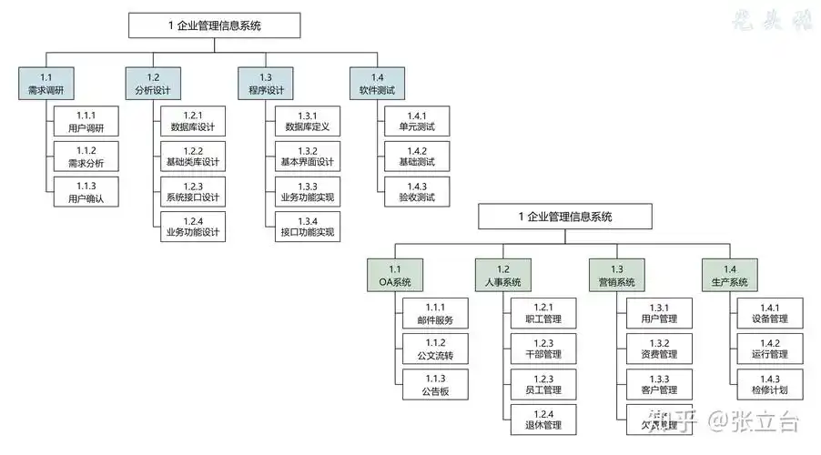 wbs,英文全称 work breakdown structure,即"工作分解结构".