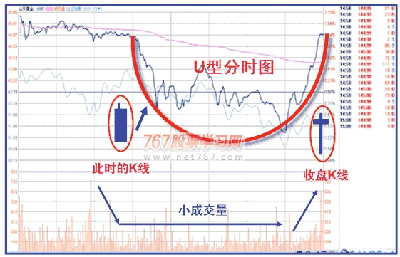 3种洗盘分时图形态(图解)