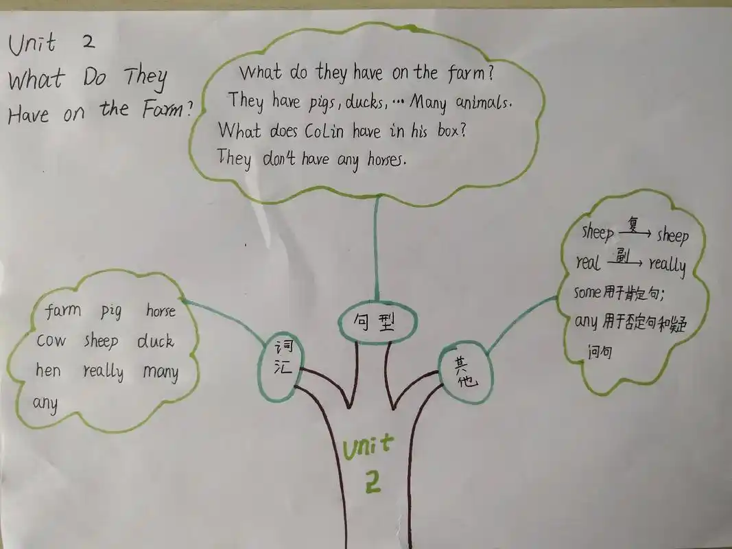 学习使我妈快乐,我妈快乐,我就快乐 四年级上册英语思维导图# - 抖音