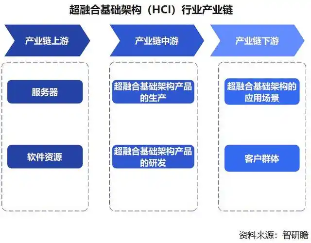 中国超融合基础架构hci提供更多样化的服务