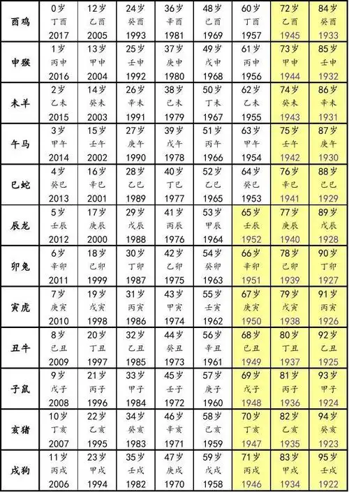 2017丁酉鸡年生肖属相,年龄(周岁)和出生年份对照表