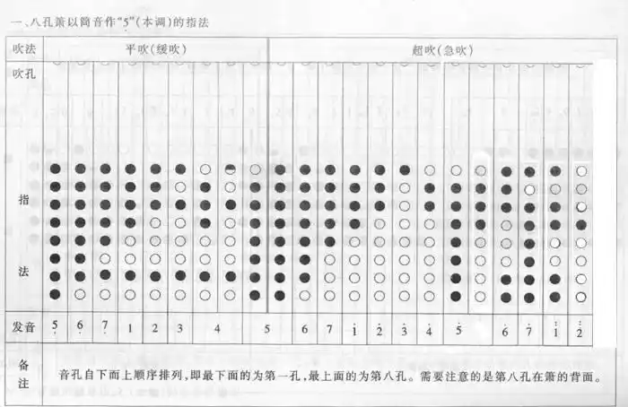 求八孔箫的指法表,越多越好