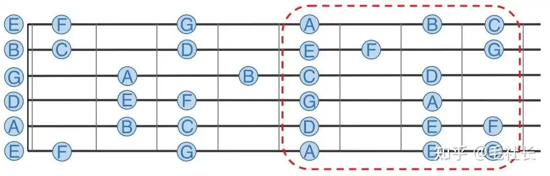 吉他干货吉他c大调音阶图