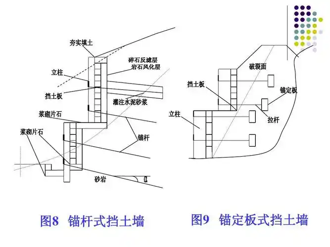 锚杆式挡土墙     锚定板式挡土墙