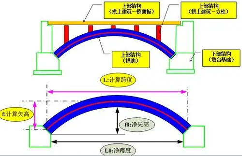 [分享]拱桥构造示意图