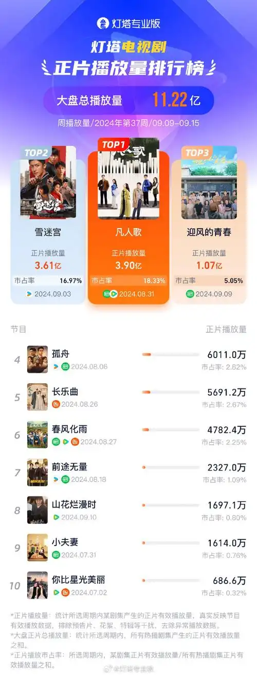 凡人歌连续两周电视剧播放量周冠军##灯塔播放量