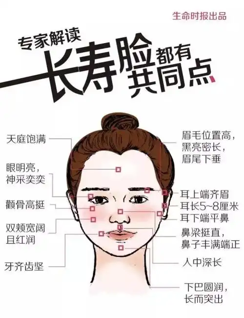 特征与内脏全方位,多层次对应,面相容颜透露着你的健康状态及衰老程度