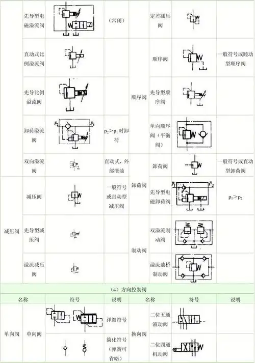 磁溢流阀 (常闭) 定差减压 阀 直动式比 例溢流阀 顺序阀 一般符号或