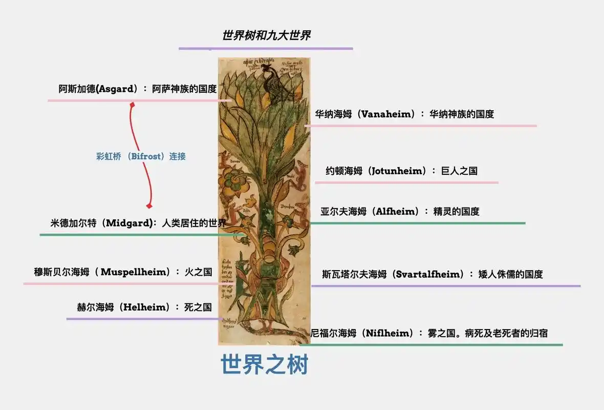 北欧神话图谱|一篇讲清楚|北欧众神.#北欧诸神 #北欧众神  - 抖音