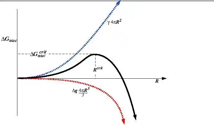 水变成冰需要克服能垒(图片来源:http://pruffle.mit.edu/~ccarter/3.