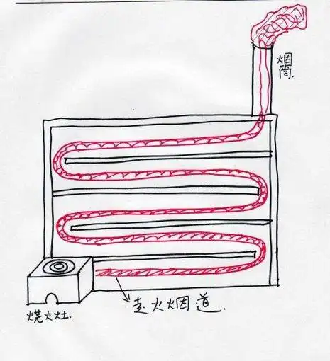 南北取暖方式大不同 100年来中国人咋过冬火墙取暖设计图楼房展示散文
