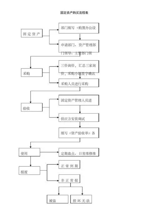 企业固定资产管理流程图