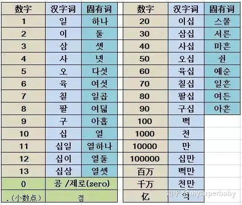 韩语数词量词一览表