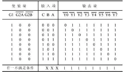 低电平有效,g1高电平有效.74ls138的真值表如表7-1所示.