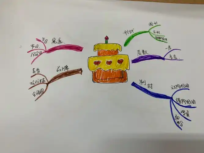 思维导图—开启教育幸福之门