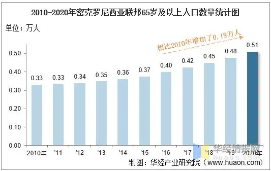 20102020年密克罗尼西亚联邦人口数量及人口性别年龄城乡结构分析