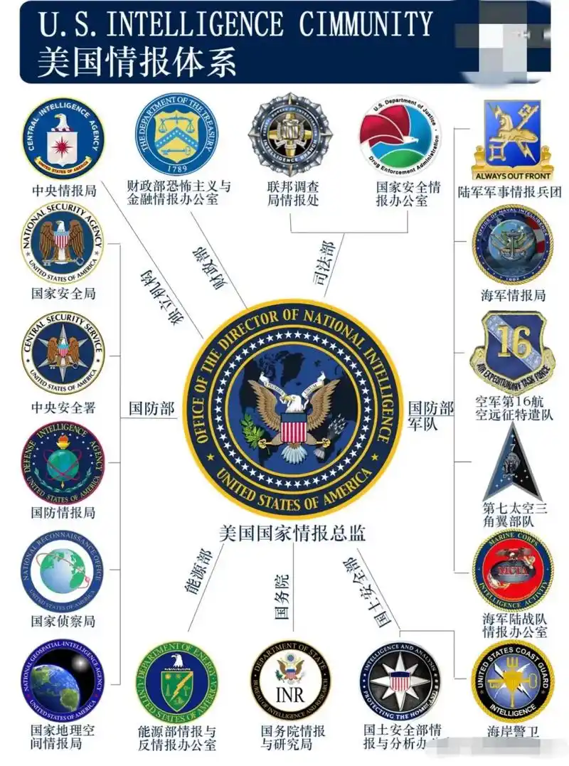 美国情报体系