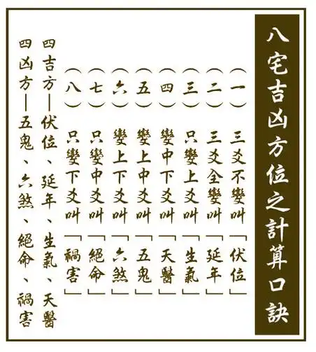 风水学中的阳宅三要之大游年歌