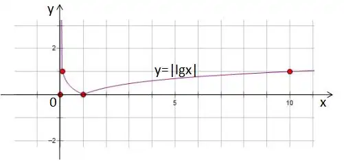 分别画出下列函数的图像:$$(1)y=lgx|$$;$$(2)y=2^{x 2}$$;$$(3)y=x^
