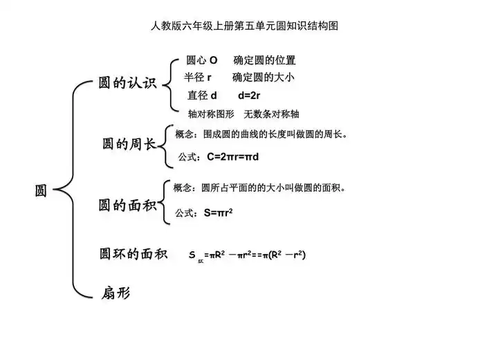 人教版六年级上册第五单元圆知识结构图