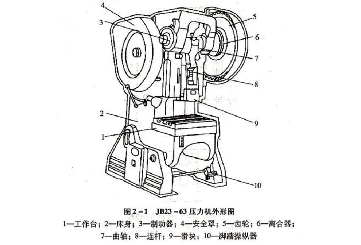 曲柄冲床的结构及工作原理