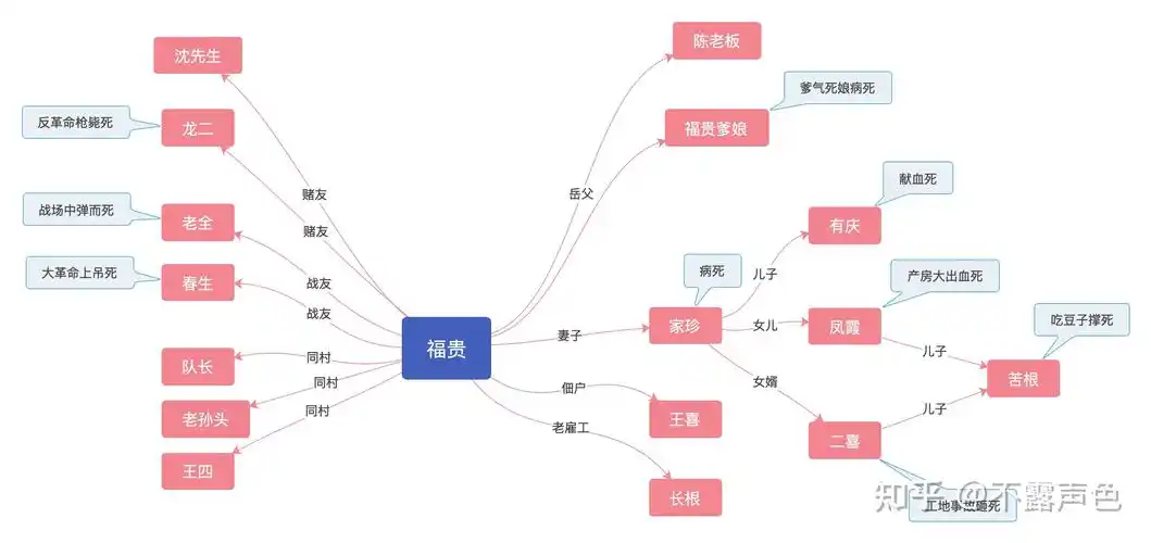 三,《活着》书中人物和人物关系思维导图