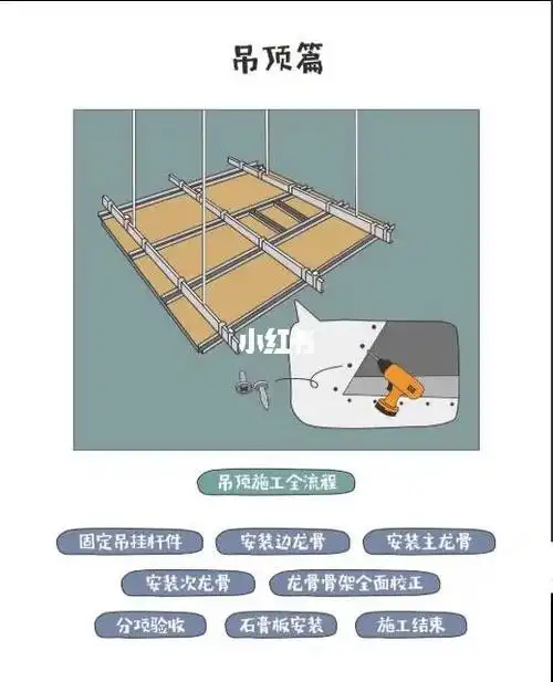 安装边龙骨,安装主龙骨,安装次龙骨,矫正,节点验收,安装石膏板,结束