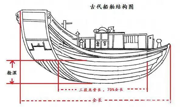 想知道古代千料战船的排水量吗?那就一起探究"料"的真实含义吧