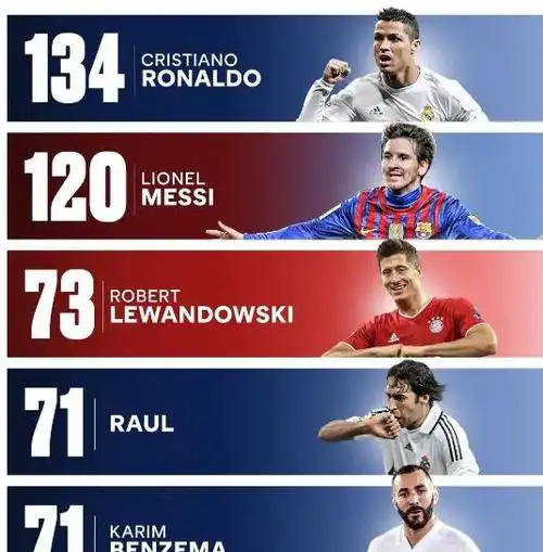 欧冠历史射手榜前五位,其中4个现役球员现况