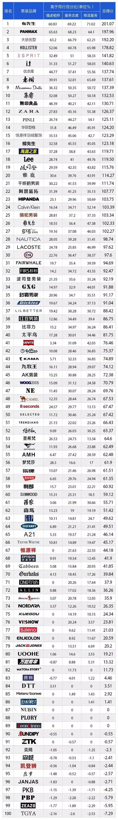 11 mens clothing enterprise top 100 2016双十一    女装品牌排名