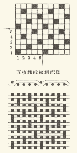 缎纹组织 - tony空间 - 我的博客