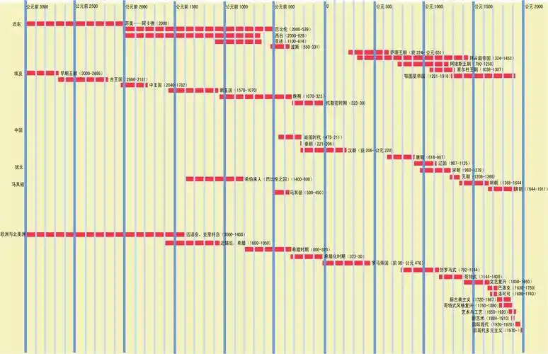 文明起源时间表