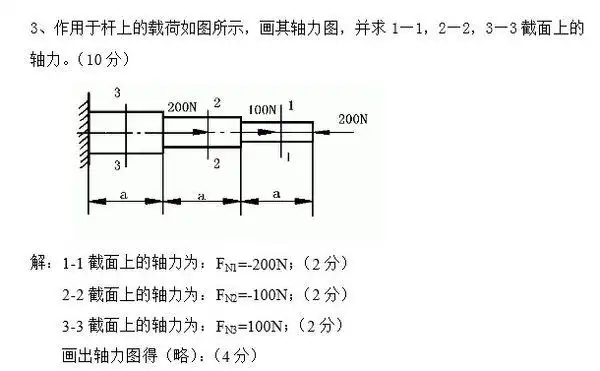 作用于杆上的载荷如图所示,画其轴力图,并求1—1,2—2,3—3截面上的
