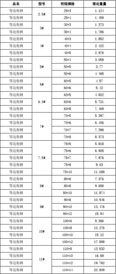 角钢型号规格表