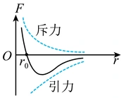 斥力和引力的合力与分子间距离的关系由图可知下列说法中正确的是