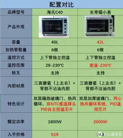相同价位入门级烤箱差别居然这么大海氏c40长帝猫小易烤箱对比评测