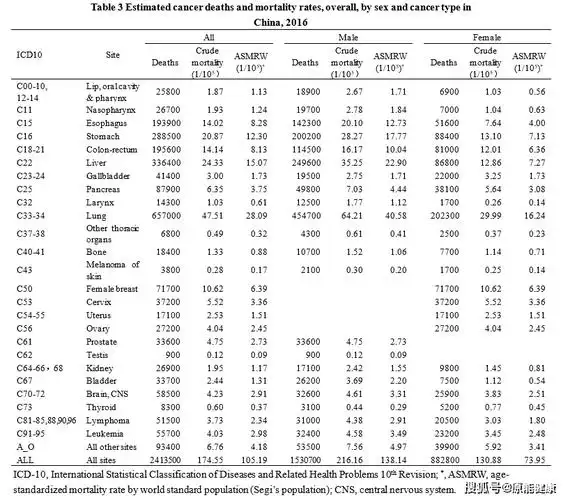 国家癌症中心发布2022年全国癌症报告