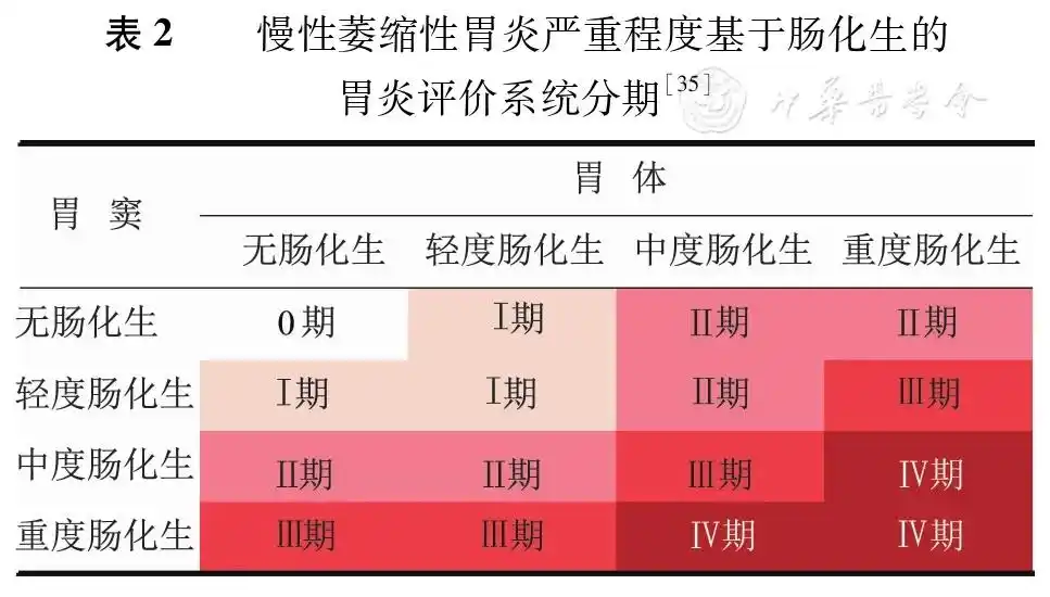 萎缩性胃炎有也分等级,怎么判断严不严重?
