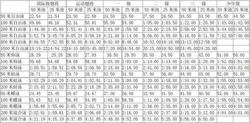 最新游泳运动员等级标准