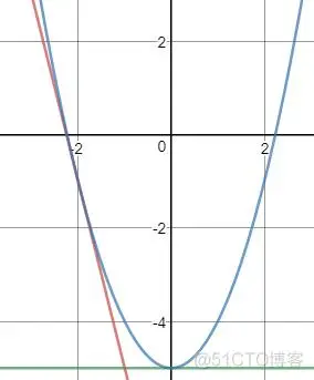 解方程2cosx=3x由图像可知,方程存在唯一解.