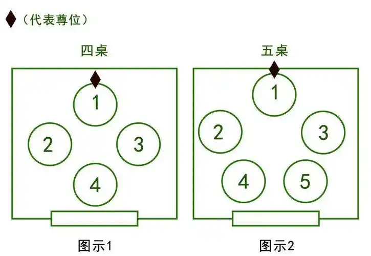 中式宴请桌次及位次排列