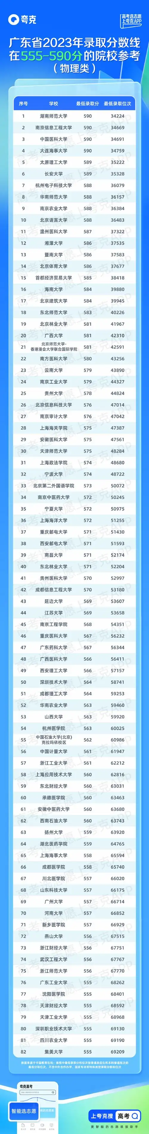 广东高考分数线##广东分数线##夸克高考选志愿