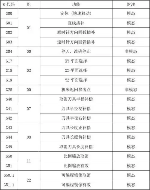 数控铣床fanuc系统编程代码