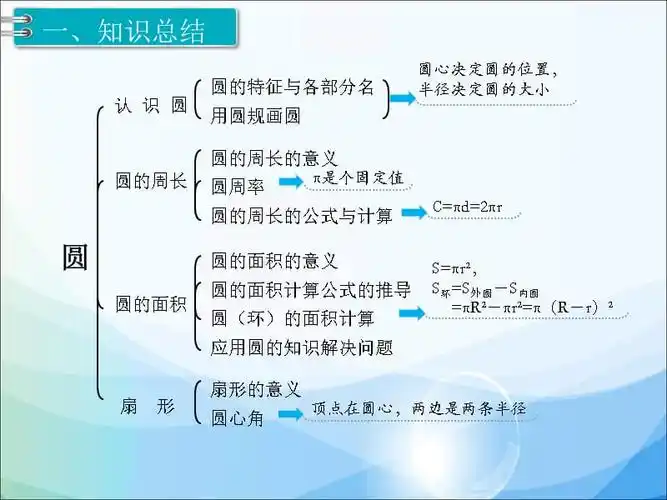 人教版数学六年级上册课件第5单元圆1第8课时整理和复习ppt