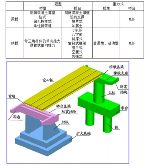 桥梁下部结构分类和受力特点.png