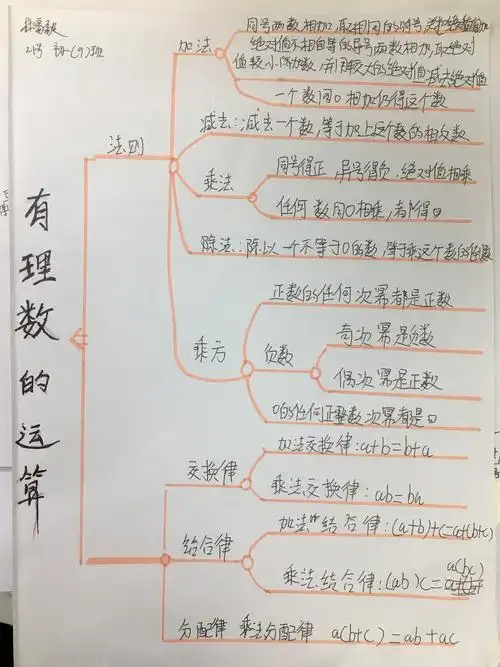 【学生综合实践】2020级初一9班绘制《有理数的运算》思维导图展示