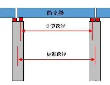 桥梁计算跨径和标准跨径的区别是什么?