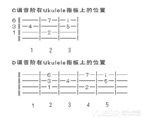 尤克里里音阶图例:高音1 - 第一弦第三品7 - 第一弦第二品6 - 第一弦