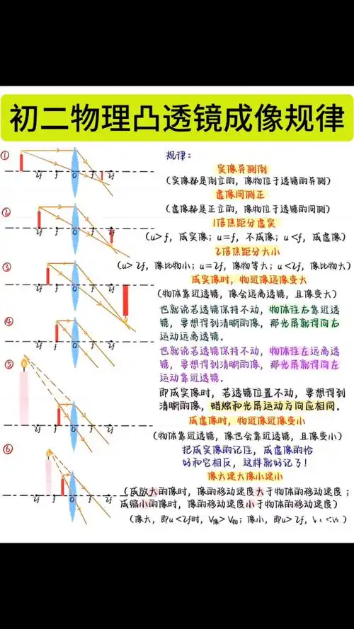 初二物理凸透镜成像规律
